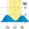 Wachesaw Landing tide chart for Saturday, December 31, 2022
