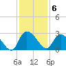 Wachesaw Landing tide chart for Tuesday, December 6, 2022