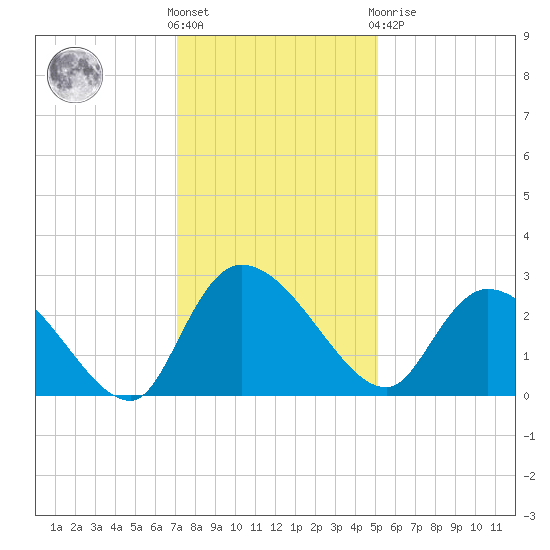 Wachesaw Landing tide chart for Wednesday, December 7, 2022