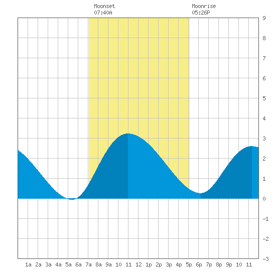 Wachesaw Landing tide chart for Thursday, December 8, 2022