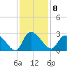 Wachesaw Landing tide chart for Thursday, December 8, 2022