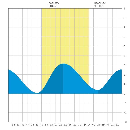 Wachesaw Landing tide chart for Friday, December 9, 2022