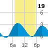 Wachesaw Landing tide chart for Thursday, January 19, 2023