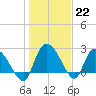 Wachesaw Landing tide chart for Sunday, January 22, 2023