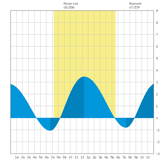 Wachesaw Landing tide chart for Monday, January 23, 2023