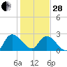 Wachesaw Landing tide chart for Saturday, January 28, 2023
