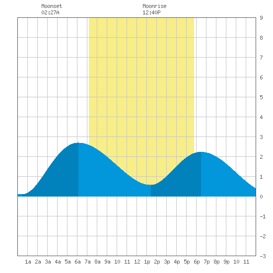 Wachesaw Landing tide chart for Monday, January 30, 2023