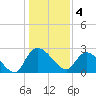 Wachesaw Landing tide chart for Wednesday, January 4, 2023