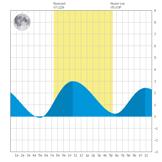 Wachesaw Landing tide chart for Friday, January 6, 2023