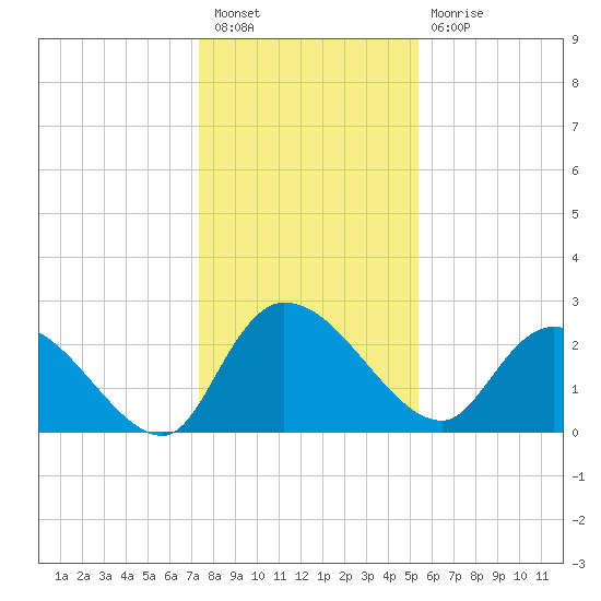 Wachesaw Landing tide chart for Saturday, January 7, 2023