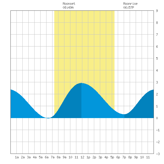 Wachesaw Landing tide chart for Sunday, January 8, 2023