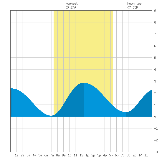 Wachesaw Landing tide chart for Monday, January 9, 2023