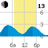Wachesaw Landing tide chart for Monday, February 13, 2023