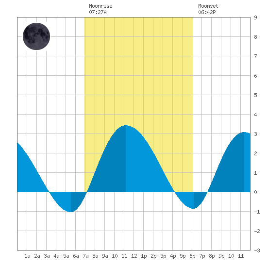 Wachesaw Landing tide chart for Monday, February 20, 2023