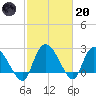 Wachesaw Landing tide chart for Monday, February 20, 2023