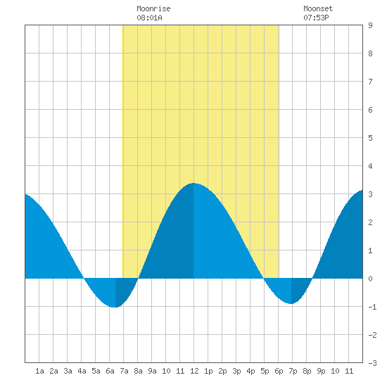 Wachesaw Landing tide chart for Tuesday, February 21, 2023