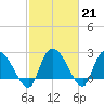Wachesaw Landing tide chart for Tuesday, February 21, 2023