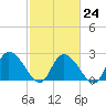 Wachesaw Landing tide chart for Friday, February 24, 2023