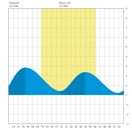 Wachesaw Landing tide chart for Sunday, February 26, 2023