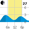 Wachesaw Landing tide chart for Monday, February 27, 2023