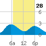 Wachesaw Landing tide chart for Tuesday, February 28, 2023