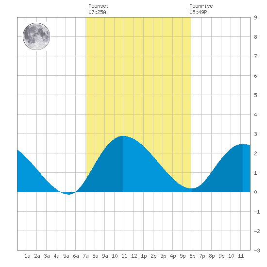 Wachesaw Landing tide chart for Sunday, February 5, 2023