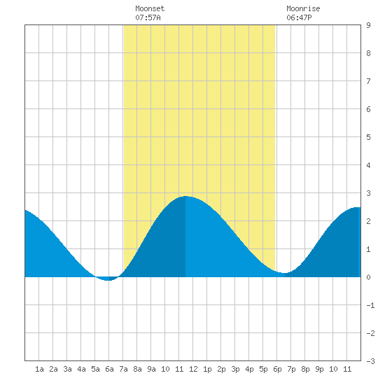 Wachesaw Landing tide chart for Monday, February 6, 2023