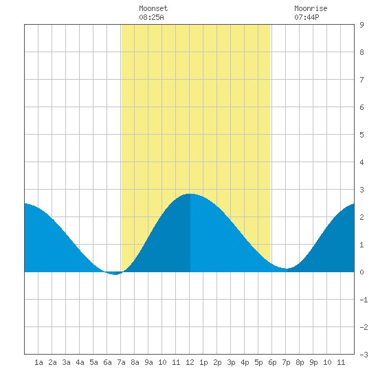 Wachesaw Landing tide chart for Tuesday, February 7, 2023