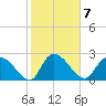 Wachesaw Landing tide chart for Tuesday, February 7, 2023
