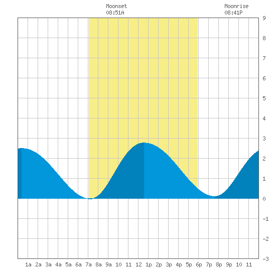 Wachesaw Landing tide chart for Wednesday, February 8, 2023