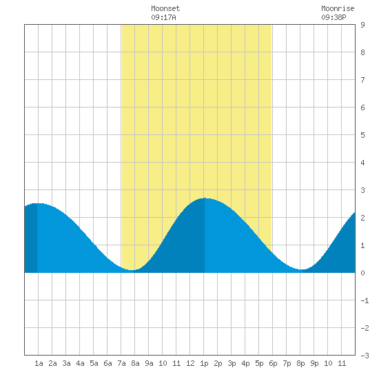 Wachesaw Landing tide chart for Thursday, February 9, 2023