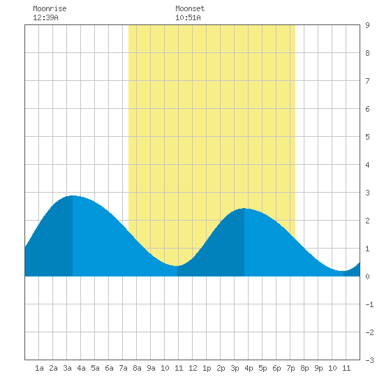 Wachesaw Landing tide chart for Monday, March 13, 2023