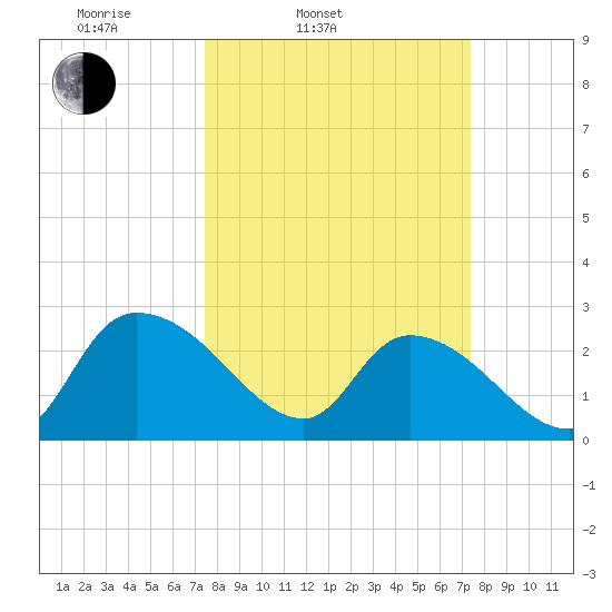 Wachesaw Landing tide chart for Tuesday, March 14, 2023