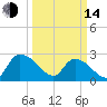 Wachesaw Landing tide chart for Tuesday, March 14, 2023