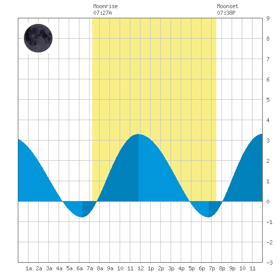 Wachesaw Landing tide chart for Tuesday, March 21, 2023