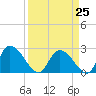 Wachesaw Landing tide chart for Saturday, March 25, 2023
