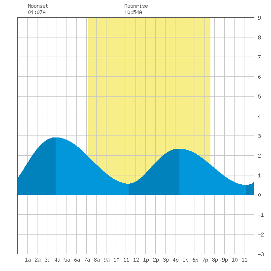 Wachesaw Landing tide chart for Monday, March 27, 2023