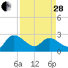 Wachesaw Landing tide chart for Tuesday, March 28, 2023