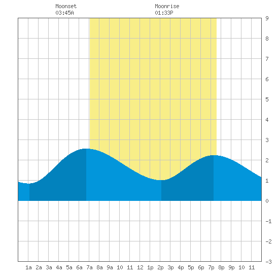 Wachesaw Landing tide chart for Thursday, March 30, 2023