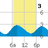 Wachesaw Landing tide chart for Friday, March 3, 2023