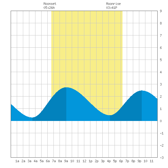 Wachesaw Landing tide chart for Saturday, March 4, 2023