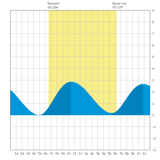 Wachesaw Landing tide chart for Monday, March 6, 2023