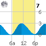 Wachesaw Landing tide chart for Tuesday, March 7, 2023