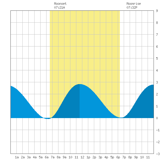 Wachesaw Landing tide chart for Wednesday, March 8, 2023