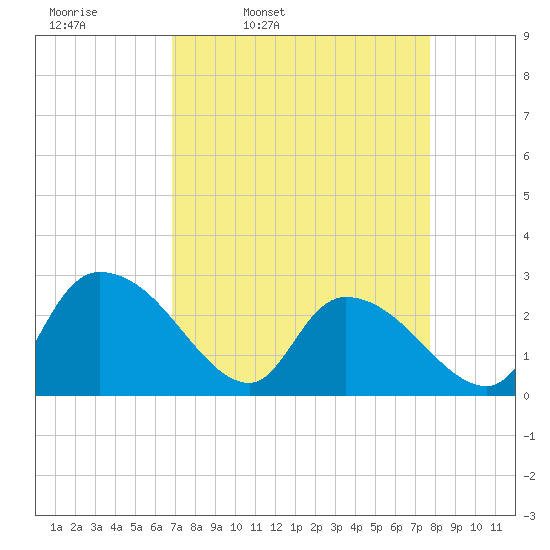 Wachesaw Landing tide chart for Tuesday, April 11, 2023