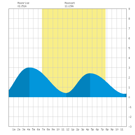 Wachesaw Landing tide chart for Wednesday, April 12, 2023