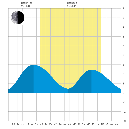 Wachesaw Landing tide chart for Thursday, April 13, 2023
