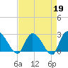 Wachesaw Landing tide chart for Wednesday, April 19, 2023