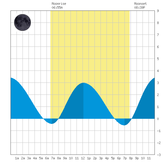 Wachesaw Landing tide chart for Thursday, April 20, 2023
