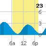 Wachesaw Landing tide chart for Sunday, April 23, 2023
